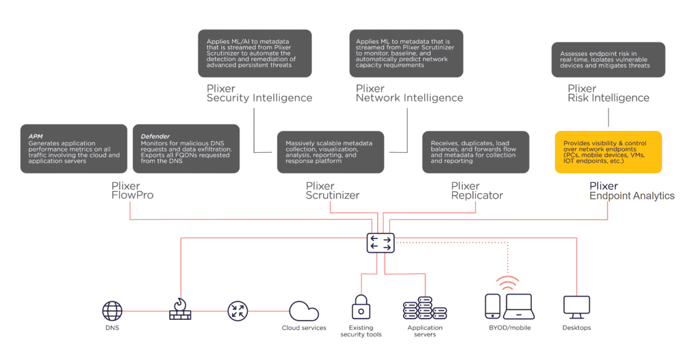 Plixer Endpoint Analytics' role in the Plixer network appliance ecosystem